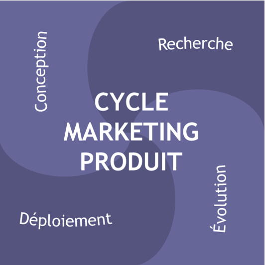 Face Cycle Marketing Produit de la méthodologie MarKube