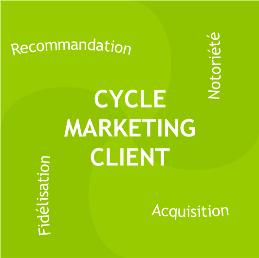 Face Cycle Marketing Client de la méthodologie MarKube